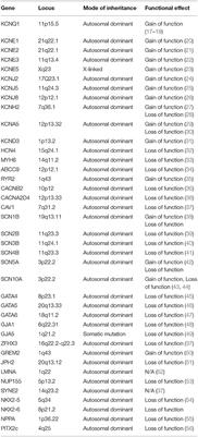 The Genetic Puzzle of Familial Atrial Fibrillation